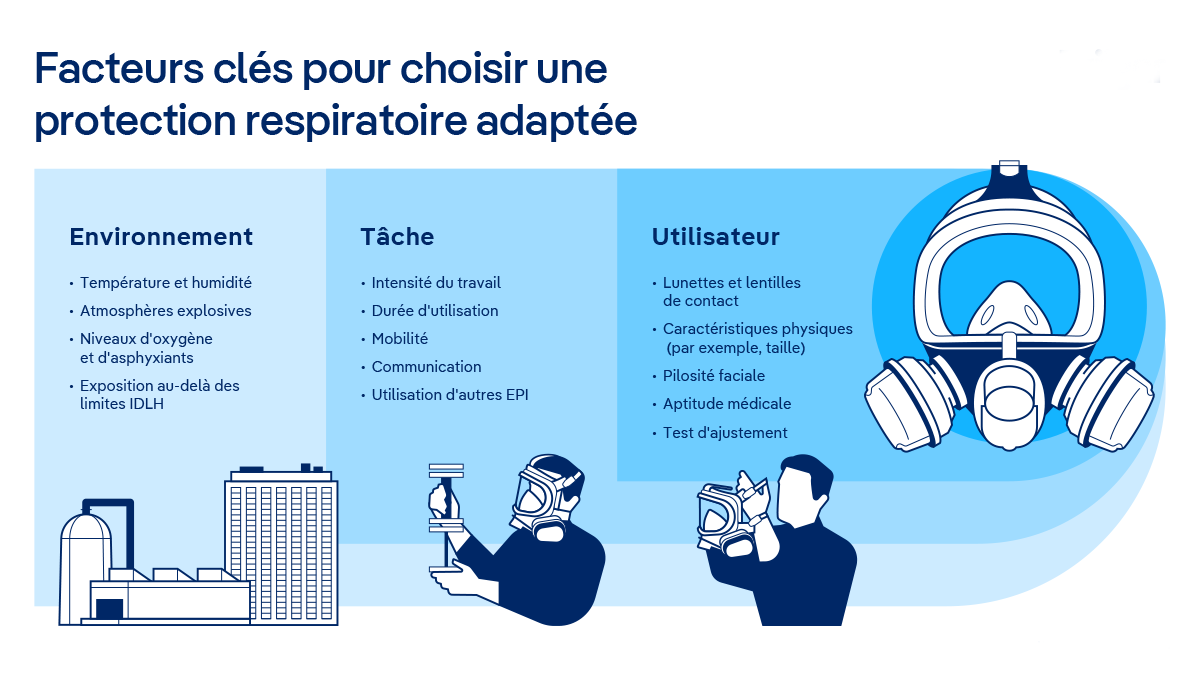 Les facteurs clés pour choisir une protection respiratoire adaptée